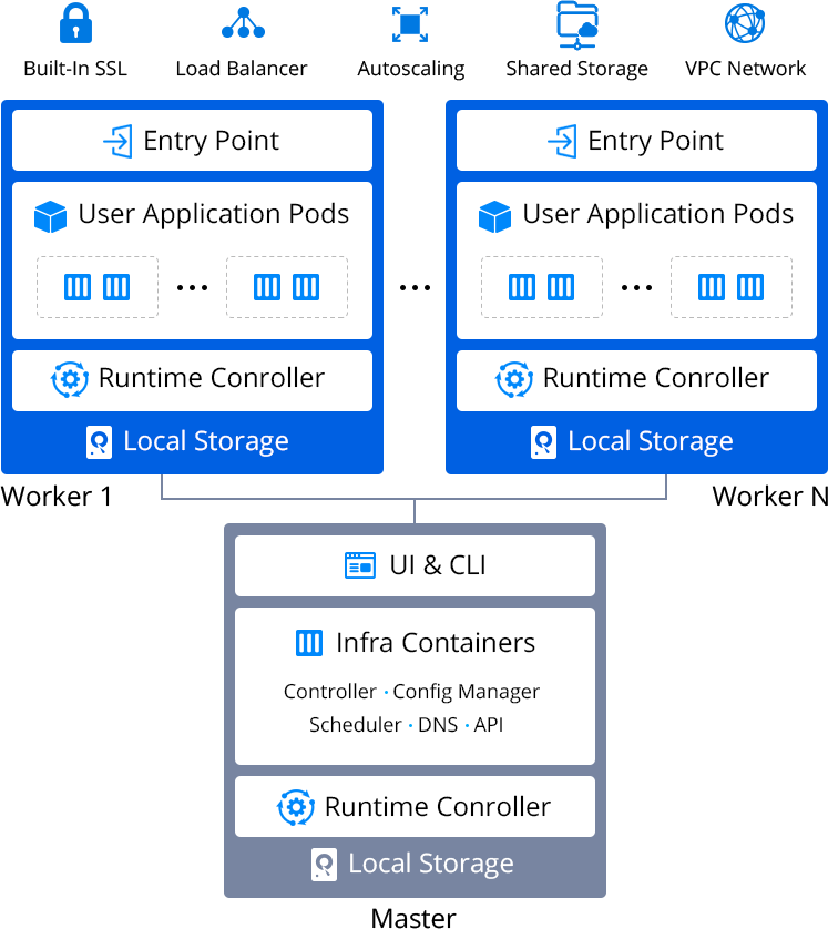 Composants kubernetes SAFOZI Cloud Tunisia Africa