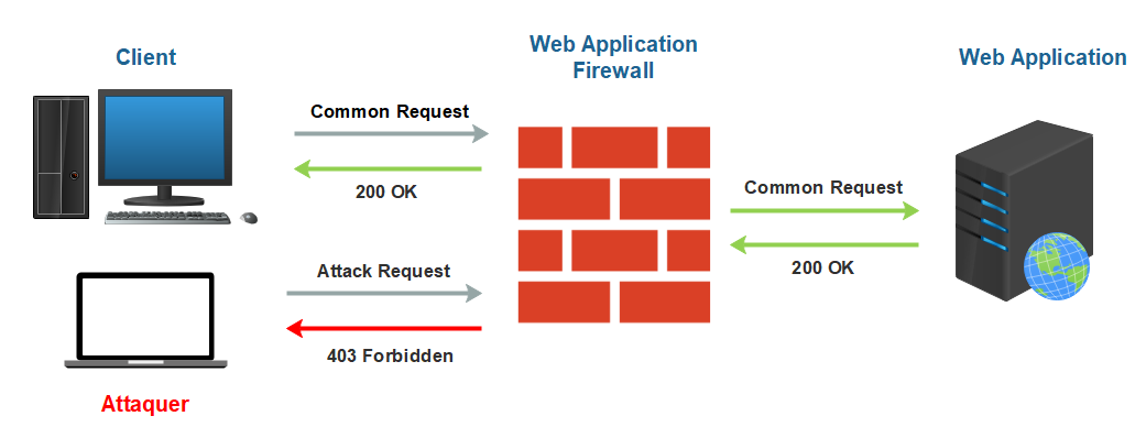 Web Application Firewall