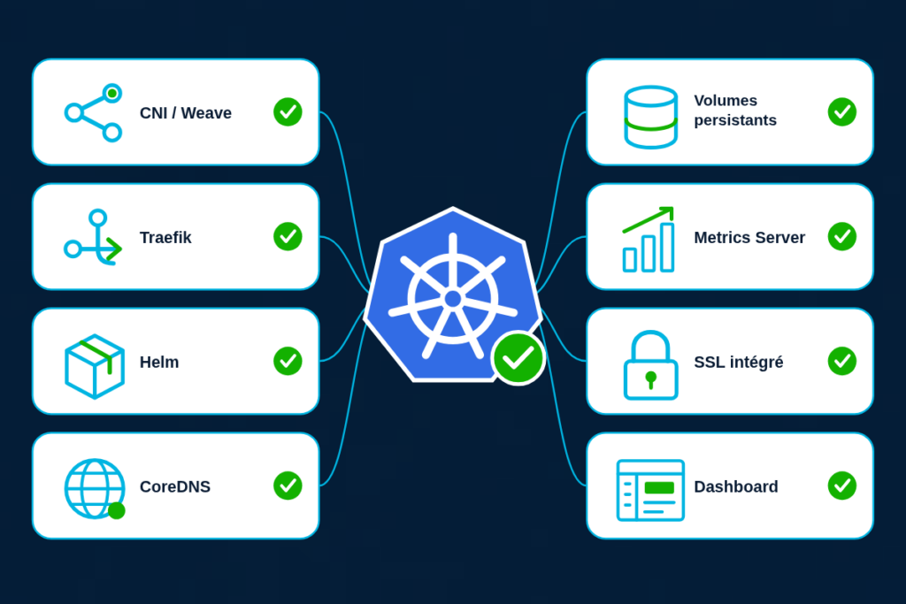 Kubernetes Composants